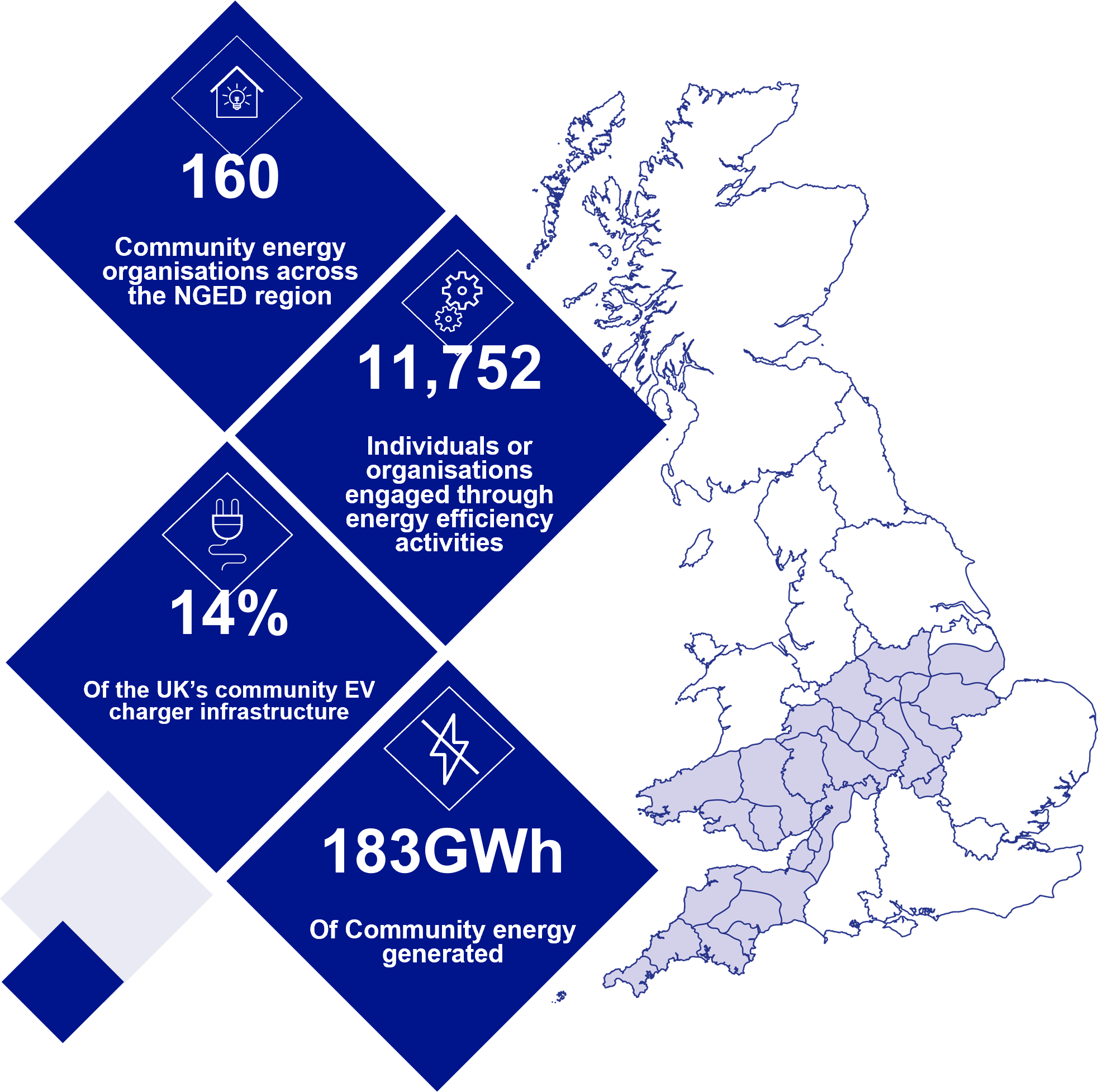Graphic showing community energy across the NGED region, including 160 community energy organisations, 183.5GWh of community-owned electricity generated, 11,752 people or organisations engaged through energy-efficiency activity and 14% of UK community EV charger infrastructure.